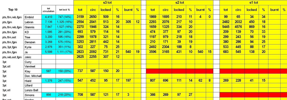 TSNickeb505's tweet photo. I put in the work so you don't have to. From dusk to dawn. Top 10 Player by Statistical Category. Total Rare count with all the details you'd ever want broken down by set and series. Still have a ways to go. And numbers are fluid. Peace #NBATopShot #nbatopshothis https://t.co/2RFMjHwnIU
