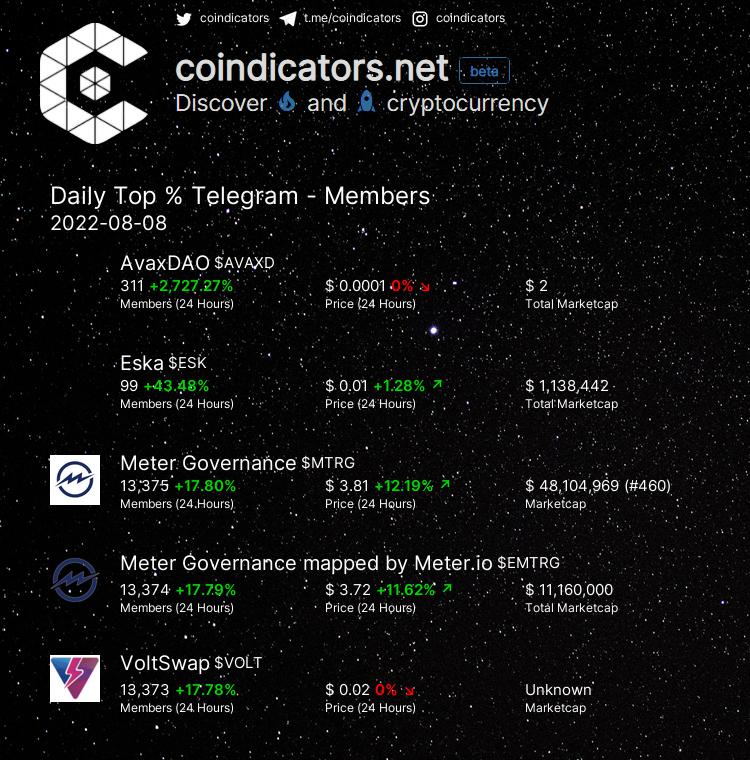 coindicators's tweet photo. Daily Top % 🔥 Telegram - Members  

🥇 $AVAXD +2727.27% 
🥈 $ESK +43.48% 
🥉 $MTRG +17.8% 
🚀 $EMTRG +17.79% 
🚀 $VOLT +17.78% 

More on https://t.co/qb6oe0YspM 
#ESK #EMTRG #AVAXD #MTRG #VOLT https://t.co/eTG9bU6DH4