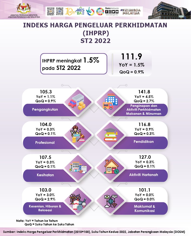 StatsMalaysia's tweet photo. Indeks Harga Pengeluar Perkhidmatan meningkat 📈 1.5% pada suku tahun kedua 2022.

#StatsMalaysia
#ARC2022
#StatistikNadiKehidupan https://t.co/qLvw3WUjzs
