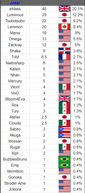 LoopBarnard's tweet photo. I've already covered Joker in an article this year, so nothing's new - Joker's supported by regional mains, with an exodus of top 10 players until recently. Meanwhile, Wario has Gluto taking up over half of all the character's results, with Loaf/Huto/Jordan accounting for ~25%. https://t.co/S27NOwUDqJ