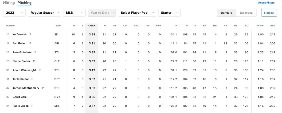 Very Interesting.
Jordan Montgomery now has a better ERA than Gerrit Cole does with the same number of starts.
He now ranks 32nd among MLB Starting pitchers in ERA.
5 starters per team, 30 teams, means he's 32 out of 150.
Top 22% of MLB Starters.
Traded.
#GoFigure! https://t.co/uaaKq3BJQH