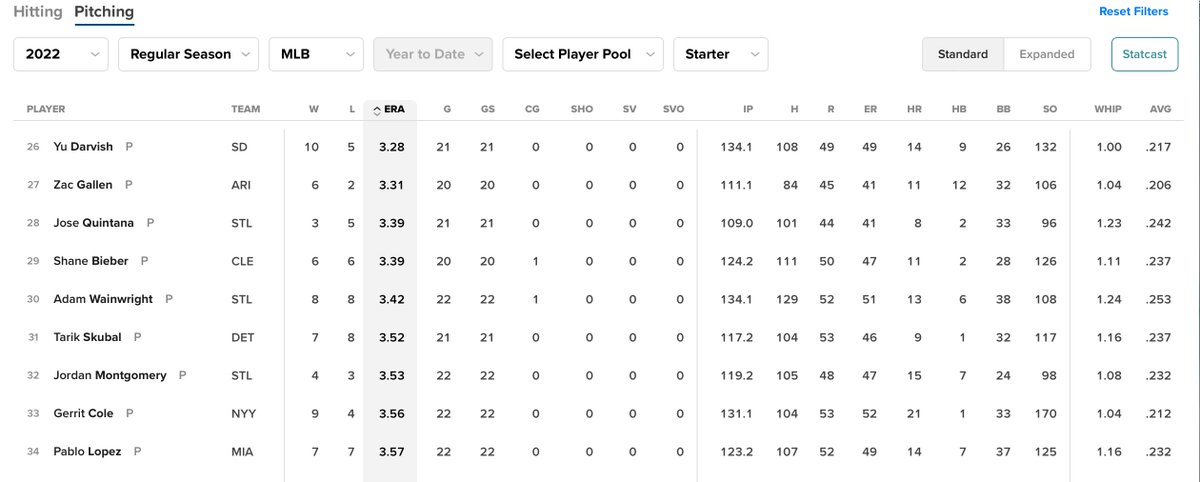 Very Interesting.

Jordan Montgomery now has a better ERA than Gerrit Cole does with the same number of starts.
He now ranks 32nd among MLB Starting pitchers in ERA.

5 starters per team, 30 teams, means he's 32 out of 150.

Top 22% of MLB Starters.

Traded.

#GoFigure! https://t.co/uaaKq3BJQH