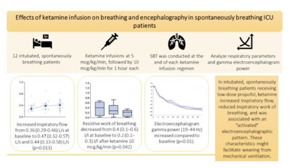 Low-dose Ketamine stimulates breathing and provides  analgesia - may be better than opioids in surgical ICU patients who are ready for weaning. <a href="/MGHanesthesia/">Mass General Anesthesia</a>, <a href="/BIDMCAnesthesia/">BIDMC Anesthesia, Critical Care and Pain Medicine</a>, @montefioreanesthesia, #ketamine, doi.org/10.1177/088506…