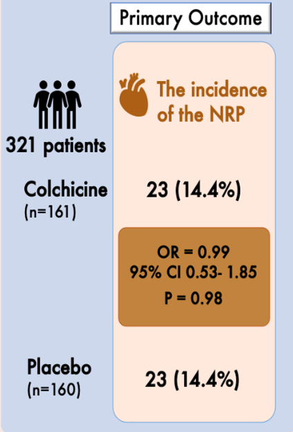 JCVPOnline's tweet photo. What benefit does colchicine offer in STEMI patients prior to PPCI?

https://t.co/Ttm2zbaKCU 

#coronary #infarct #echocardiography #inflammation #pharmacy #treatment #medicine #clinicaltrial #thrombus #troponin #prevention https://t.co/j4VssPYc4j
