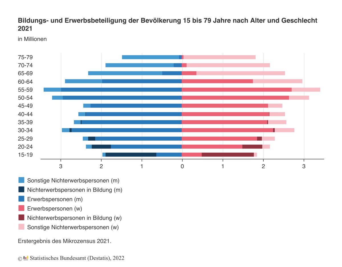 Wer noch konkrete Zahlen brauch, um die Wucht des Demografischen Wandels für den #Arbeitsmarkt zu realisieren: Laut <a href="/destatis/">Statistisches Bundesamt</a> werden bis 2036 12,9 Mio.
Erwerbspersonen das Rentenalter erreichen, knapp 30% der aktuellen Erwerbsbevölkerung 😱! Junge kommen nach, aber nicht genug!
