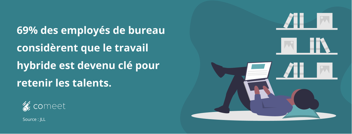 69% des employés de bureau considèrent que le travail hybride est devenu clé pour retenir les talents.

Plus d'infos dans cet article de <a href="/MyHappyJob_mag/">My Happy Job by Moodwork</a>

hubs.ly/Q01jqHRr0

Avec la solution hubs.ly/Q01jqHSq0, développez ce hub social que sont les espaces de travail.