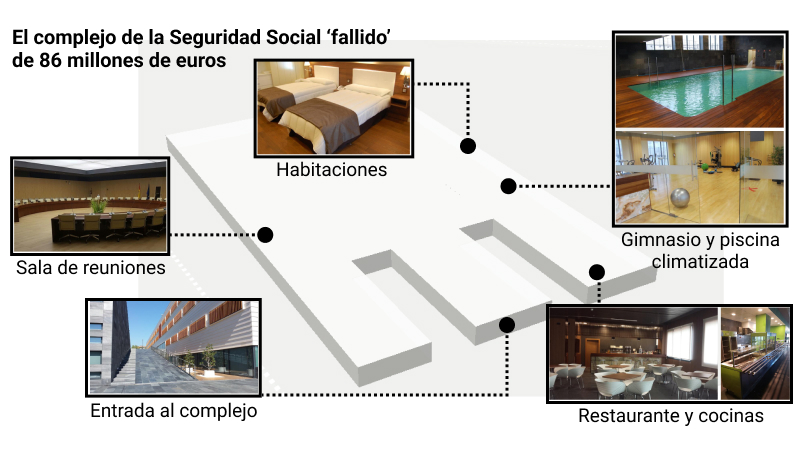 En Pozuelo hay un complejo de lujo de 24 mil metros cuadrados que ha costado 86 millones de euros y a penas se ha usado. El sitio tiene desde un hotel con piscina climatizada a un auditorio. Es la punta del iceberg de los cientos de inmuebles sin uso de la Seguridad Social