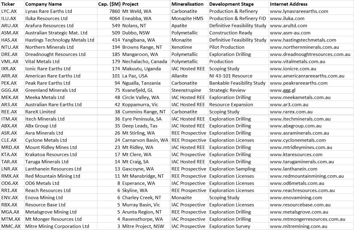 Current ASX-Listed Rare Earth Producers and Explorers as at 1-Aug-2022. The big changes since 2018:
$ILU now in production with monazite/xenotime refinery in construction
$HAS, $ARU, $ASM advancing though BFS, offtake agreements and financing to FID.