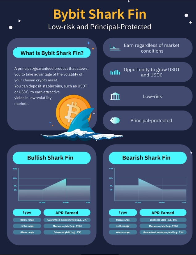 Bybit_Official's tweet photo. 🦈 Subscription for #Bybit Shark Fin is Now Open!

🤑 Earn up to 22.28% APR.

⏰ Subscription closes on Aug. 9, 2022, 8AM UTC.

👉🏻 Subscribe now: https://t.co/f4m2SYHba6

⤵️ Learn all about #Bybit Shark Fin here. https://t.co/YQxQKJSTsw