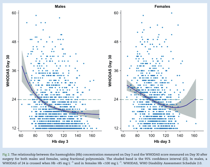 BJAJournals's tweet photo. Postoperative anaemia and patient-centred outcomes after major abdominal surgery. New retrospective cohort study by Myles et al

https://t.co/hV1UxeldTA

#perioperative #anaemia #anaesthesia #anesthesia @monashperiopmed @katy_skier @TobyRichardsUWA https://t.co/AD5d1YRCVu
