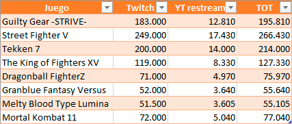 FightingZone's tweet photo. Así quedan las audiencias de éste #EVO2022.
A pesar de no tener Smash y que vimos una caída a la mitad en el CEO y el Combobreaker tras la era de la COVID, el EVO sigue fuerte, con Street Fighter a su mejor nivel (205.700 2019; 265.000 2018...) https://t.co/MRx7Xmhp7l