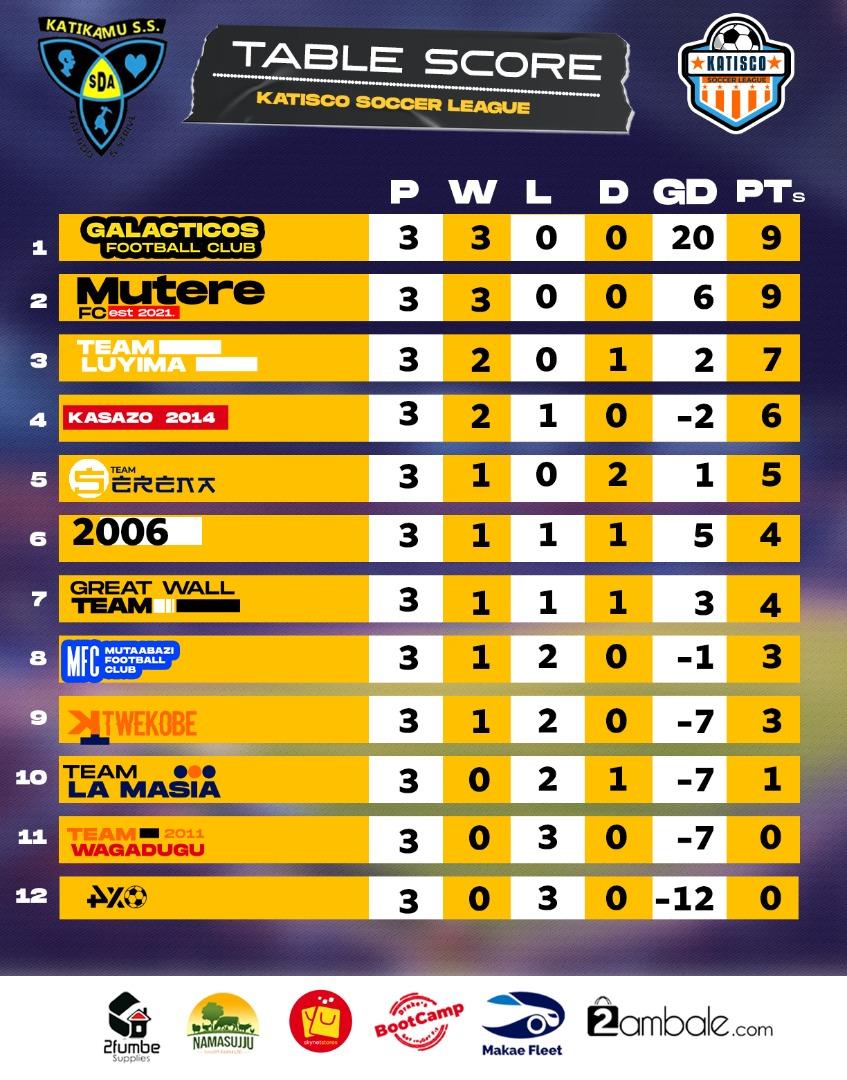 Match day 2 #katiscoLeague22
We are currently sitting in 2nd with 3 wins from 3 games.