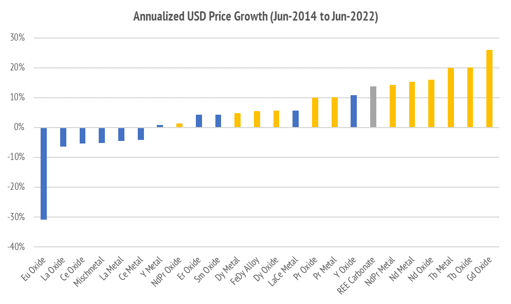 Since 2017 the pricing dynamics for separated rare earths shifted substantially to favor magnet materials (here shown in orange). The big four #Nd #Pr #Dy #Tb now dominate in price momentum. #Gd leads, being another heavy rare earth.