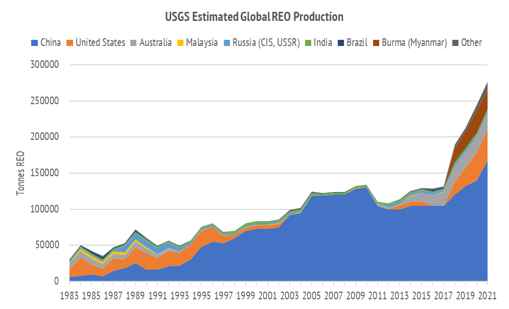 Global rare earth production volumes underwent a step change in growth rate after 2017 when electric vehicles began to significantly tighten the magnet materials market. #REE are 17 metals but about 90% by value goes to magnets for motors and generators. #EV #WT #EnergyTransition