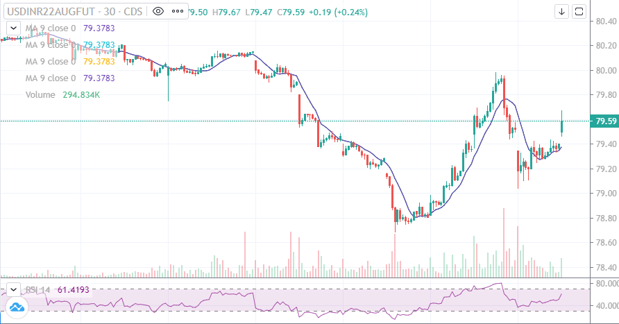 K_Karthik_Raja's tweet photo. #USDINR AUG Fut - 05.08.2022
Support 79.26/79.01
Resistance @ 79.71
#Usdollar #Usdinr #Gbpinr #Jpyinr #Eurinr #EURUSD #pivotlevels
#shortterm #stockstofocus #stockstobuy #sharemarketindia
#Breakingnews #Nifty #breakoutstocks #USDINR #crudeoil #kkarthikraja #rupeedesk https://t.co/90aCTA6neD