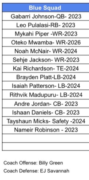 Elite Exposure Training Session FSP 7v7 Pass Rush Champs goes to the BLUE SQUAD!🔵🔵🔵🔵
..
<a href="/GabarriJohnson5/">Gabarri Johnson</a> <a href="/MykahPiper/">Mykah Piper</a> <a href="/Teknical_206/">Oteko Mwamba</a> @mcnair_noah10 <a href="/krich__32/">kai richardson</a> <a href="/braydenplatt2/">Brayden Platt</a> <a href="/ZayPatterson24/">Isaiah Patterson</a> <a href="/ishaandaniels3/">Ishaan Daniels</a> <a href="/Andre_jordan3/">Andre Jordan</a> <a href="/meezy2fast/">Nahmier Robinson</a> <a href="/TayshaunMicks/">Tayshaun Micks</a> <a href="/RithvikMadupuru/">Vik</a> <a href="/JacksonSejhe/">sejhe jackson</a>