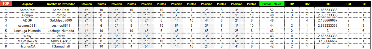 SIUUUUUUUUUU pasamos al closed Top 1 del open!
1 - 1 - 1 - 3 - 2 - 3
Cuando me pongo tryhard y focus higroleo! GG 
<a href="/KONesportsMX/">Kings Of The North</a>