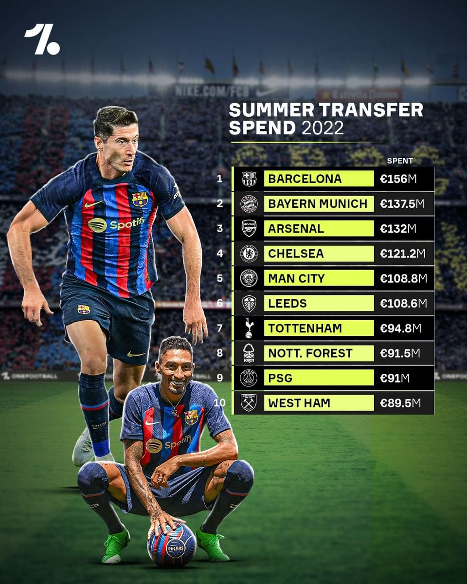 goatednews's tweet photo. 💰 Clubs are not messing around this summer 😳
#lfc #liverpool #fcbarcelona #fcbayern #arsenalfc #mancity #chelseafc #psg #Barca #Barcelona #Catalan #parissaintgermain #lewandowski9 #rl9 #lewan #lewandowski #realmadrid #halamadrid #haaland #bayern #laliga #footballtransfers https://t.co/gS1k70BVB7