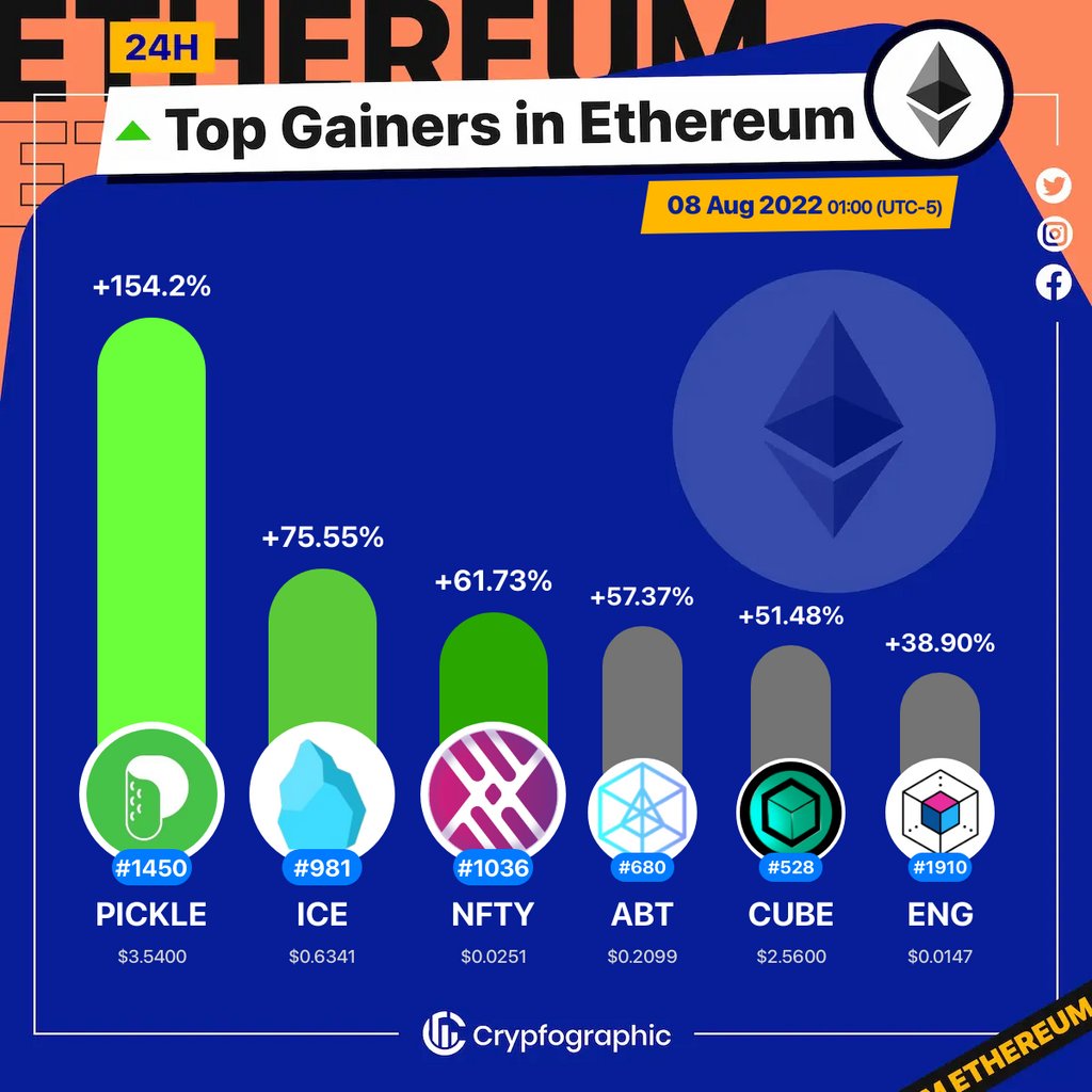 Web3Charts's tweet photo. 1. #PickleFinance $pickle
2. #PopsicleFinance $ice
3. #NFTYLabs $nfty
4. #Arcblock $abt
5. #SomniumSpaceCUBEs $cube
6. #Enigma $eng
#Ethereum
#CrypfographicsEthereumTopGainer24h https://t.co/PYcMc9mQJX
