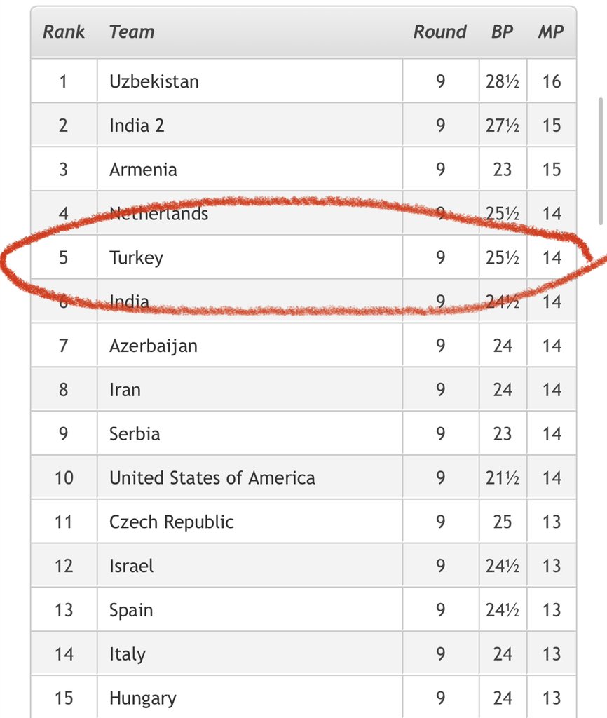 Akin Babayigit (@akinbabayigit) on Twitter photo Wow! Turkey 🇹🇷 has been having a hell of a tournament in the #ChennaiChessOlympiad! They are ranked number 5 going into last two matches, and are playing the mighty US 🇺🇸. Huge congrats to the lions; <a href="/VahapSanal/">Vahap Şanal</a>, Mustafa Yilmaz, Emre Can, <a href="/DraganSolak/">Dragan Solak</a> and the <a href="/TurkishChess/">Türkiye Satranç Federasyonu</a> folks Wow! Turkey 🇹🇷 has been having a hell of a tournament in the #ChennaiChessOlympiad! They are ranked number 5 going into last two matches, and are playing the mighty US 🇺🇸. Huge congrats to the lions; <a href="/VahapSanal/">Vahap Şanal</a>, Mustafa Yilmaz, Emre Can, <a href="/DraganSolak/">Dragan Solak</a> and the <a href="/TurkishChess/">Türkiye Satranç Federasyonu</a> folks