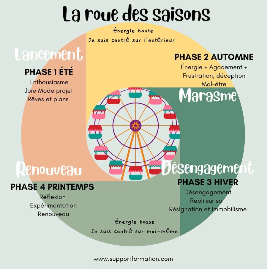 La roue tourne ☸️ Plusieurs cycles, plusieurs phases de vie ⤵️
Le cycle du changement, modèle de la roue de Frédéric Hudson

Quelques questions à nous poser :
🔸Où en êtes-vous ? A quelle phase, du cycle de Hudson êtes-vous, professionnellement ?