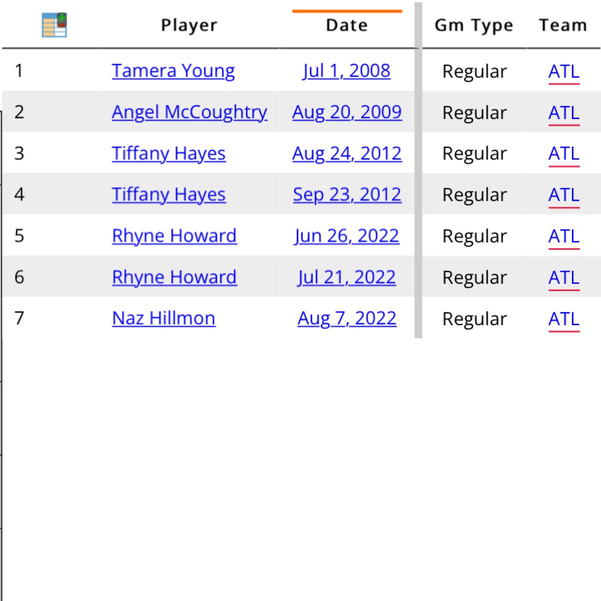 Before this season, only 3 <a href="/AtlantaDream/">Atlanta Dream</a> Rookies earned at least 10 Points, 7 Rebounds, 2 Assists, and 2 Steals in a single game. Rhyne Howard (2X) and Naz Hillmon (against the Lynx) have both accomplished this stat line in 2022. <a href="/WBBTimeline/">Across the Timeline</a> link.acrossthetimeline.com/stat-caJCP