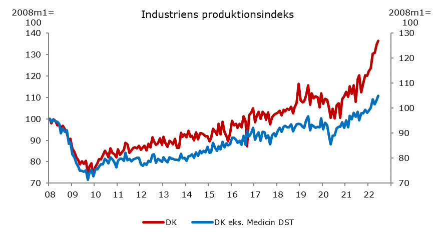 3Ffip's tweet photo. Stærk #dkøko industri-produktion  
Juni 2022 +1,1% (ekskl. medicin +1,6%)
2. kvt. 2022: +6,9% (ekskl. medicin +2,7%)
Seneste år: 13,3% (ekskl. medicin +7,7%) 
trods forsyningsproblemer og meldinger om mangel på arbejdskraft #utrolig💪 https://t.co/0PzmgJ6Mix