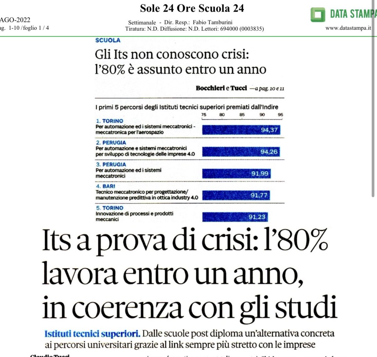 #ITS a prova di #futuro 
#l’80% delle #ragazze e ragazzi lavora entro 1 anno in coerenza con gli studi.
#TLC <a href="/asstel_it/">Assotelecomunicazioni</a> #cyber #STEM #orientamento siamo pronti anche noi per accelerare la #DigitalTransformation del nostro #Paese 🇮🇹‼️👇🏻da leggere <a href="/sole24ore/">IlSole24ORE</a>