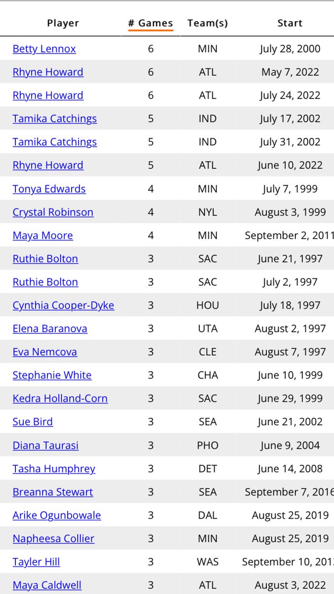 Rhyne Howard tied her own and Betty Lennox’s Rookie record with 6 consecutive games of at least 10 Points, 2 3PM, 2 Rebounds, 1 Assist, and 1 Stock. Maya Caldwell has gone 3 consecutive games. #DoItForTheDream <a href="/WBBTimeline/">Across the Timeline</a> link.acrossthetimeline.com/stat-ScCYv Also again, what ROTY debate? 🤨