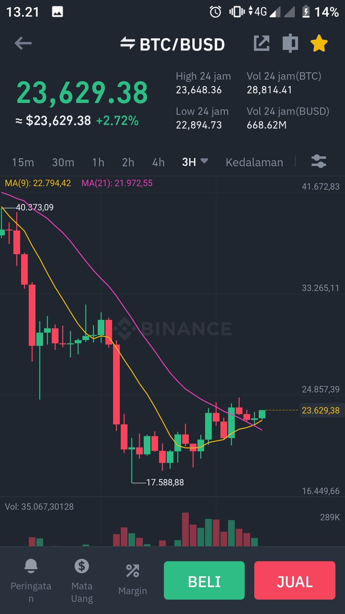 xcho_frastyo's tweet photo. #Bitcoin signal Bullish🚀🚀💹

bullcross candle 3day
resistant $32.000
this years #Bitcoin  $100.000 https://t.co/4bJ8uCCGsz