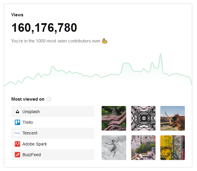 shanerounce's tweet photo. I just scooted on passed 160,000,000 views of my #photography work on @unsplash. Awh yeah! It's always great to see folks putting my images to good use! 😁

If you'd like to grab some of my shots for use in your projects (for free) you can find them at https://t.co/WKDzz1jb5a 🤟 https://t.co/scLKj40n7W