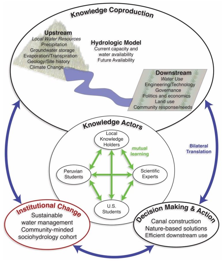 Hydrology_mdpi's tweet photo. 📢📢#EditorChoicePaper
Interdisciplinary #Water Development in the Peruvian Highlands: The Case for Including the Coproduction of Knowledge in Socio-Hydrology 
by Jasper Oshun, Kristina Keating,et ,al.
https://t.co/z81EcWM6KK
#socio_hydrology https://t.co/6KTBfLDZYG