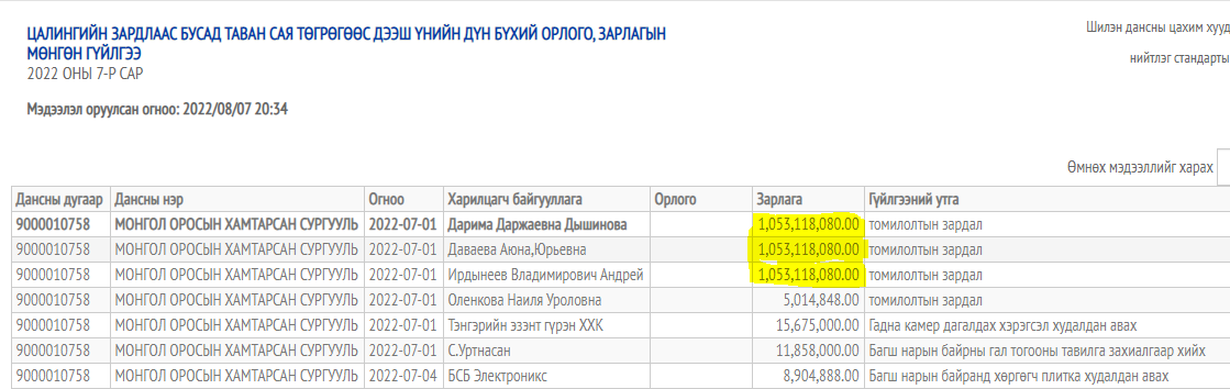 budragchaaser's tweet photo. МОХС-ийн захирал Ж.Соронзон хичээлийн эрхлэгч нартаа олгосон томилолт. Энэ талаар МОХС-ийн захирал Ж.Соронзонгоос тодруулахад “Манай сургуулийн хичээлийн эрхлэгч нар өндөр цалин авдаг. Тийм хүмүүст тэр хэмжээний томилолт бодож олголгүй яадаг юм" гэх юм https://t.co/ElBVEktnVu