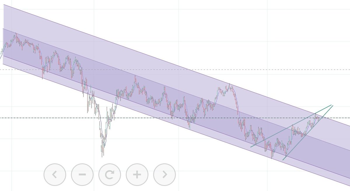 arkaia84's tweet photo. #fDax graf 4h. Estructura  bajista que ahora mismo manejo. Perforar a la baja la cuña podría ser el comienzo de la corrección. https://t.co/x3jzdh8NHA