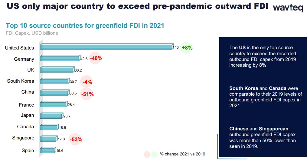 wavteq's tweet photo. Dr Henry Loewendahl recently delivered an #FDI Trends training workshop at the WAIPA MENA event. 

Due to numerous requests, we have released the report on Wavteq Publications site.

https://t.co/vKxrSaMkI5 https://t.co/jC3dXm2CkH