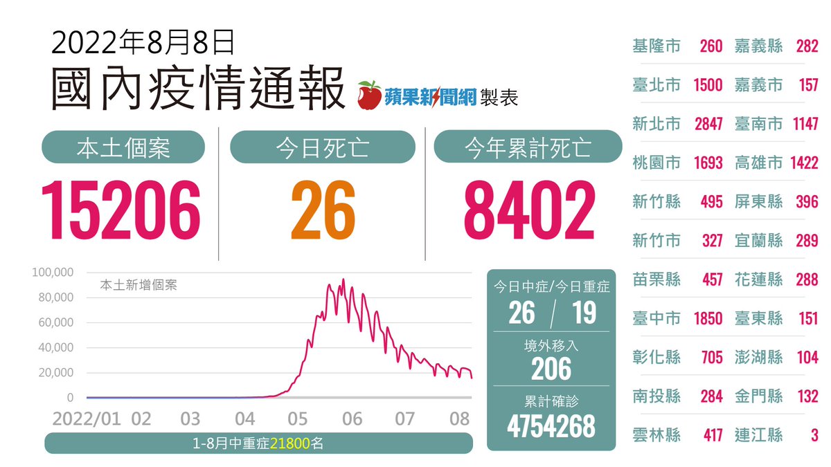 今本土15206、26死 指揮中心：BA.5疫情1周後上升 →→https://t.co/FmFg2sKJ2R