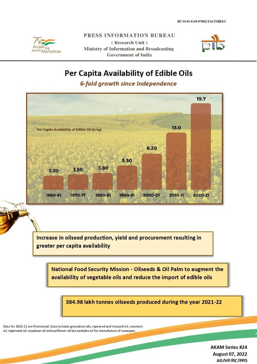 Per Capita Availability of Edible Oils

✅Increase in oil seed production, yield and procurement resulting in greater per capita availability

✅384.98 lakh tones oil seed produced during the year 2021-22

#AmritMahotsav    #AchievementAt75   #IndiaAt75