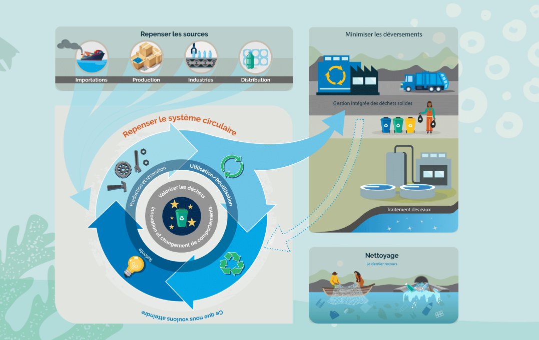 La production de #plastique dépasse de loin notre capacité à le gérer lorsqu'il devient déchet... Et les quantités actuelles devraient tripler d'ici 2050.  

Découvrez comment la <a href="/Banquemondiale/">Banque mondiale</a> s’emploie à résoudre la crise du plastique : wrld.bg/tV3I50K9AuQ #OcéansPropres