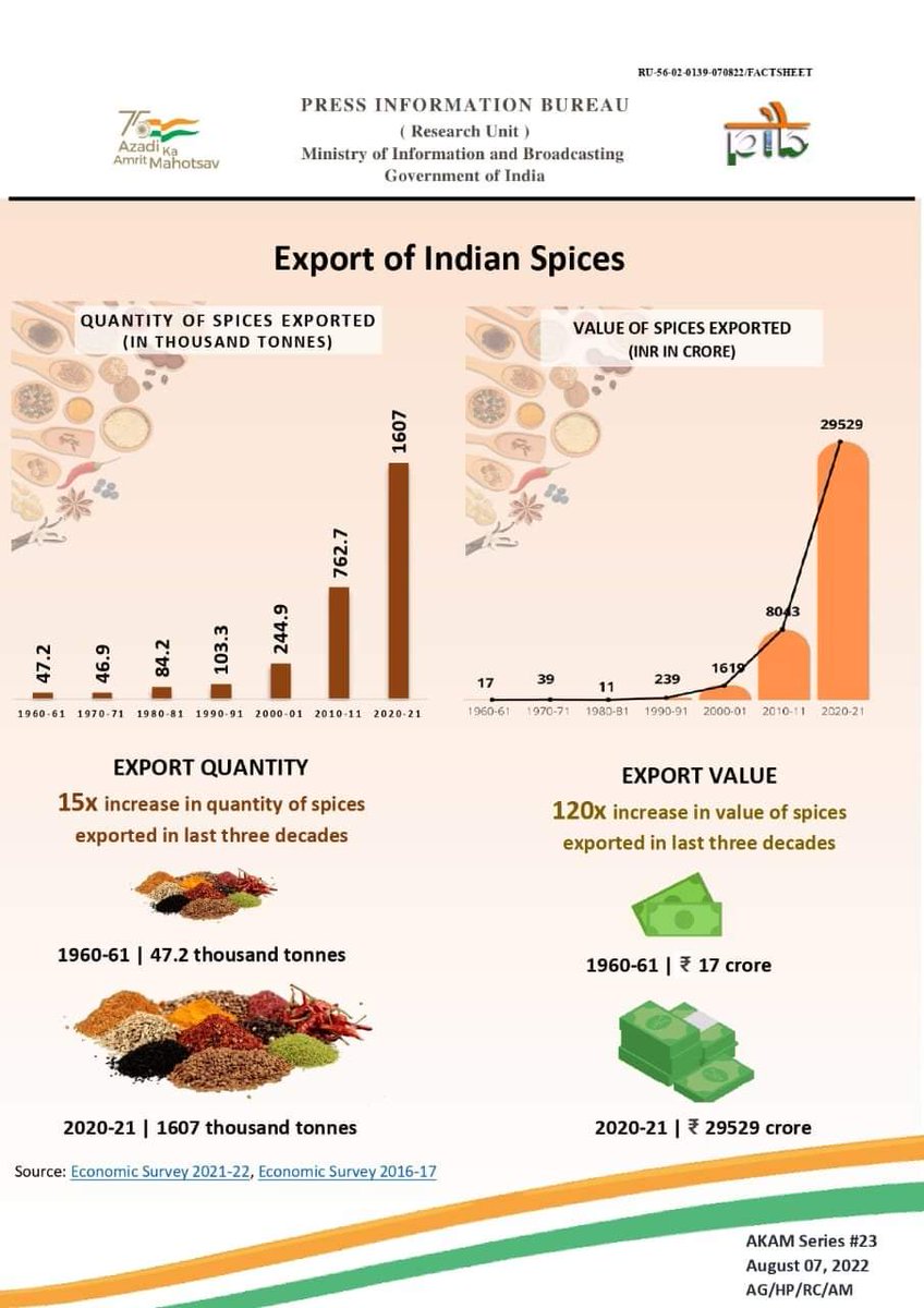 Export of Indian 🇮🇳 Spices

🔷15✖️increase in quantity of spice exported in the last three decades 

🔷120✖️increase in value of spice exported in the last three decades 
#AmritMahotsav    #Achievementat75   #IndiaAt75
