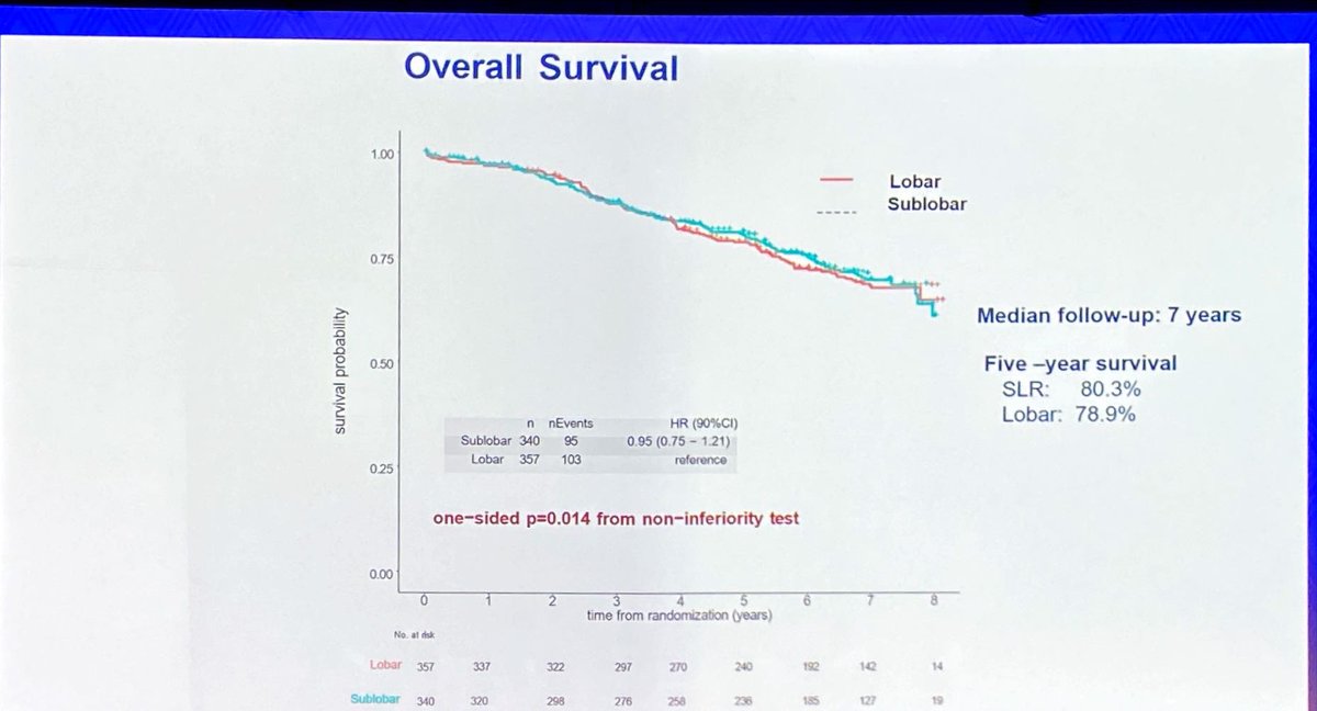 Breaking news 💥🗞CALGB104503/Alliance lobectomy Vs sublobar resection for stage IA #WCLC22. N=697. Sublobar resection was non-inferior for DFS, non-inferior for OS either. 2% worse FEV1 post lobectomy (?clinically significant?). Consistent with JCOG 0802. New standard of care?