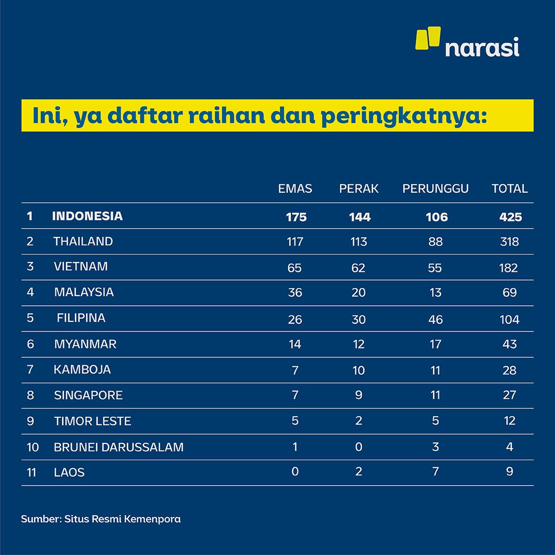 narasitv's tweet photo. Berita baik nih dari ASEAN Para Games XI Tahun 2022!๐คฉ
Indonesia berhasil meraih posisi juara umum dengan total 425 medali.
Terima kasih kepada para atlet dan seluruh pihak yang telah berpartisipasi dalam APG 2022! Bangga banget deh aku~๐ฅฐ | Narasi
#Narasi #JadiPaham #APG2022 https://t.co/lEBvgzCYBk