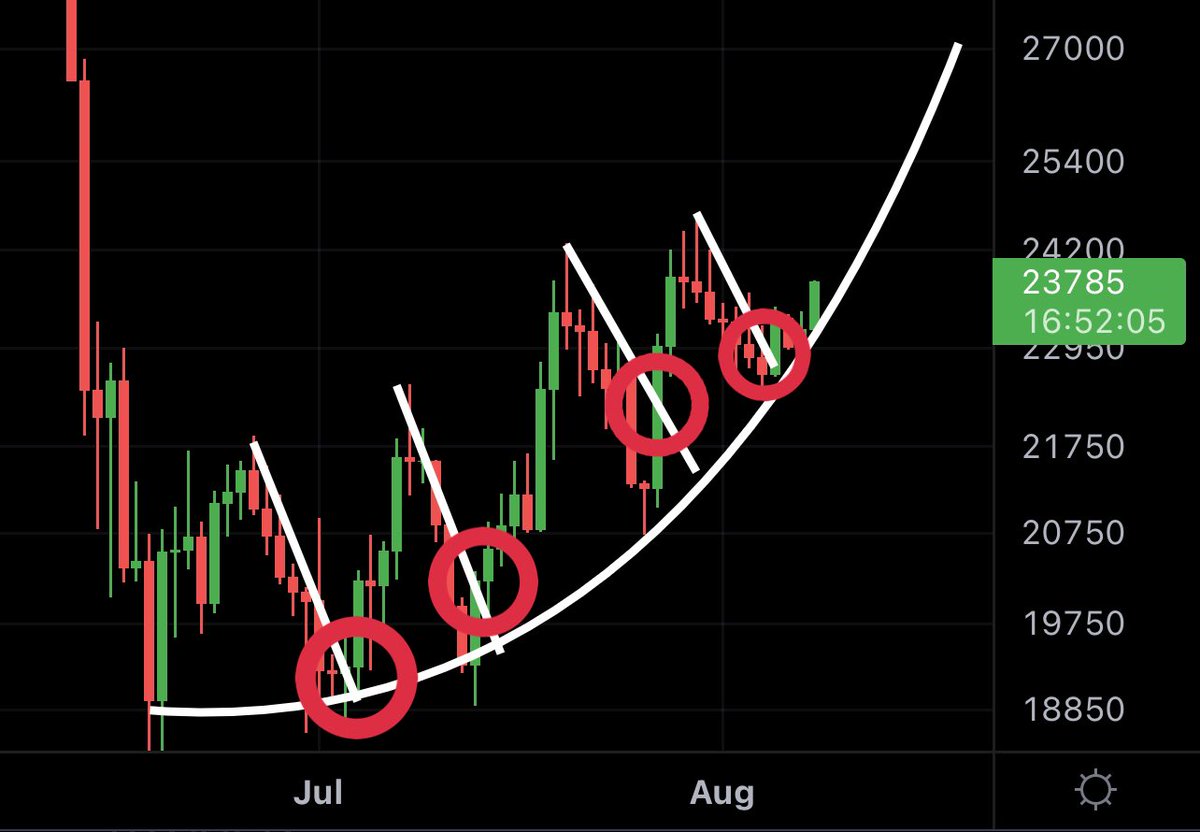 MMCrypto's tweet photo. #BTC ON TRACK! https://t.co/DGPcP3mU9j