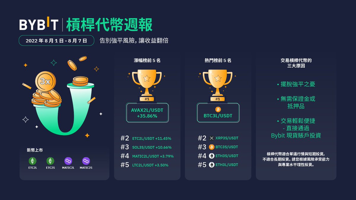 Bybit_ZH's tweet photo. 🏆#Bybit 槓桿代幣週報
🚀漲幅榜前 5 名:
#AVAX2L/USDT、#ETC2L/USDT、#SOL3S/USDT、#MATIC2L/USDT、#LTC2L/USDT
🔥熱門榜前 5 名:
#BTC3L/USDT、#XRP3S/USDT、#BTC3S/USDT、#ETH3S/USDT、#ETH3L/USDT https://t.co/otCfmu1tzB