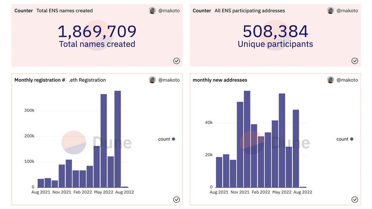 asedomains's tweet photo. ENS adoption is exploding!

CLAIM YOUR NAME TODAY!

Apply for the name you want: https://t.co/oc1ZAebglF

Join the Discord: https://t.co/KjzJSeBLfn

#ethereumnameservice #ENS
#Polygon https://t.co/0PVYyc0qXg