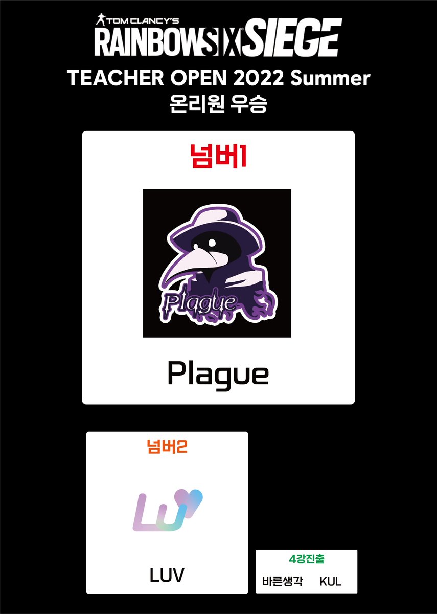 티처오픈 2022 썸머시즌이 드디어 끝났습니다! 참가해준 모든 분들에게 갦사인사를 드립니다! 

정말 명경기였습니다. 결승전에서 양팀 모두 멋진 경지를 펼쳐주었습니다. 고생 많으셨습니다!

#레식대회 #레식아마추어 #레식클랜 #레식티처오픈