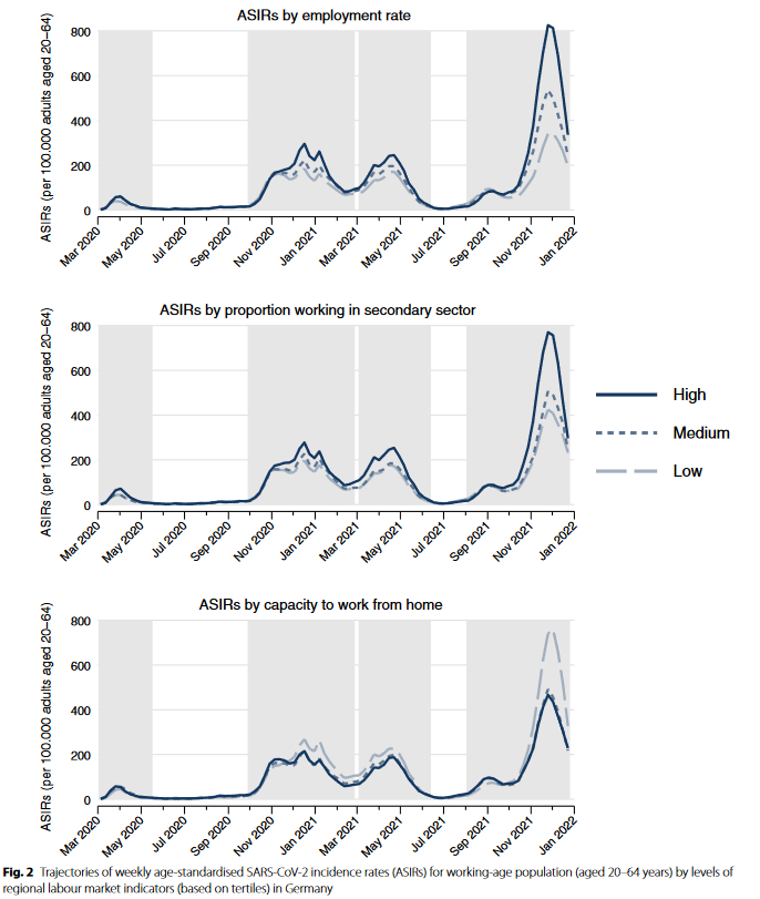 New spatial analysis paper on #COVID19 suggests that SARS-CoV-2 infections vary by regional labour market indicators in Germany. By Wahrendorf et al. in collaboration with the <a href="/rki_de/">Robert Koch-Institut</a>. 

Link: doi.org/10.1186/s12879…

<a href="/rki_de/">Robert Koch-Institut</a> <a href="/chshhu/">Centre for Health & Society</a> <a href="/BMC_series/">BMC Series</a>