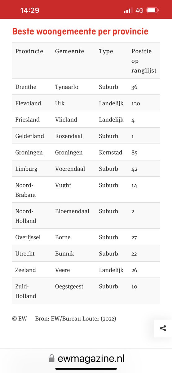 In 2022 kiest Elsevier de gemeente Vught wederom als beste woongemeente van Noord Brabant! In heel Nederland op plaats 14. Trots! Nog 13 plaatsen te gaan😜