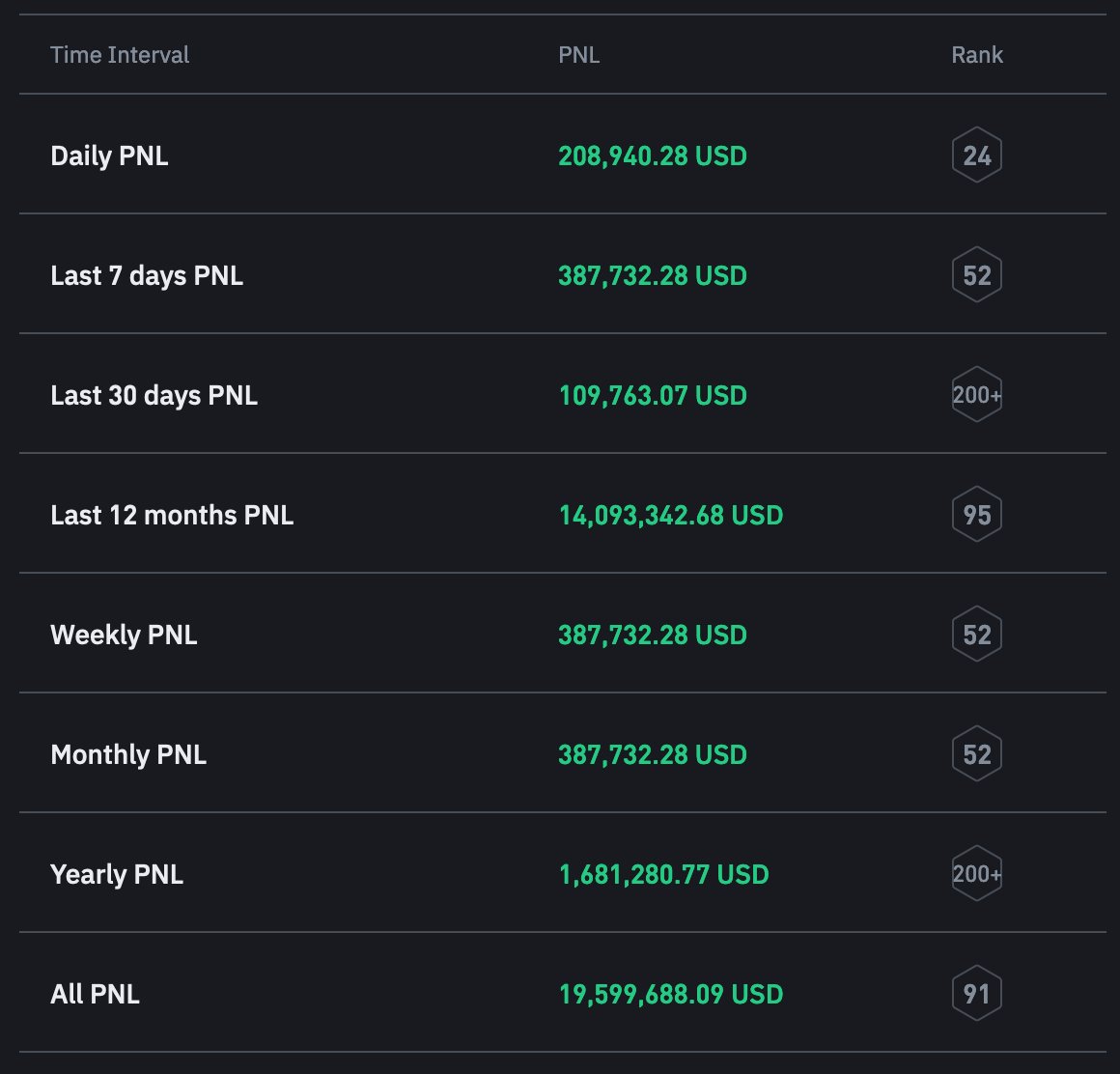 Another green day... 
do not copy our trades blindly. Copying only lefts you some money. Try to learn from our masters' trades. 
You can get access to our live trade at no cost. 
DM us for free access: t.me/vc_arc