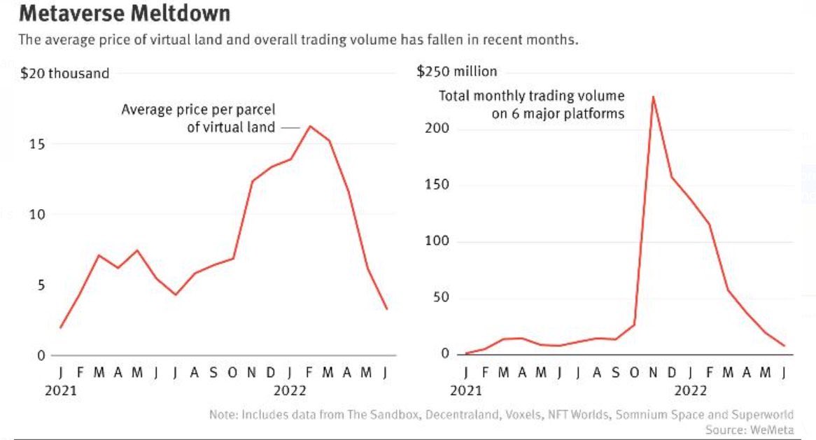 airdottdao's tweet photo. Planning is everything.
Why wouldn’t macro effect the liquidity in the Virtual land market the same way it does other markets?
Opportunity is not too far away in our opinions and we are patiently waiting.
Pinched this chart from @MacroAlf. 🙏
#Airdott #Metaverse #NFTs https://t.co/Ok7YU1dtAn