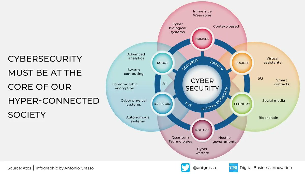 IncruxTech's tweet photo. We must maximize our efforts to ensure information security.
CHeck this #infographic.
#CyberSecurity #DigitalTransformation #Dizitization #security https://t.co/VDMNhQaYm0
